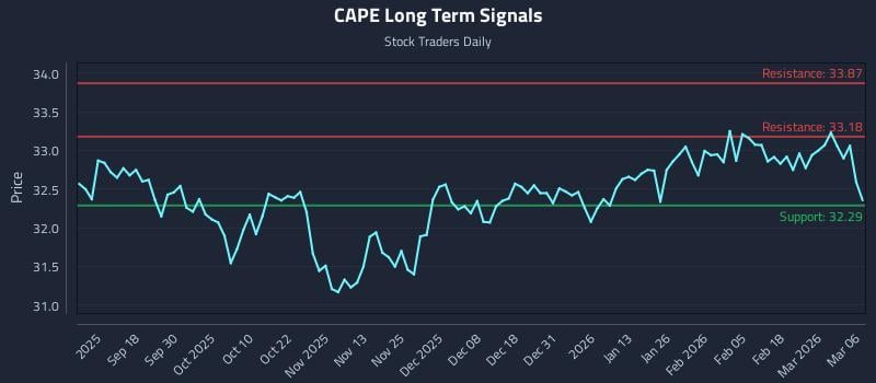 CAPE Long Term Analysis for March 6 2026