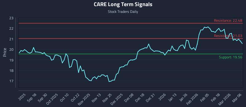 CARE Long Term Analysis for March 6 2026