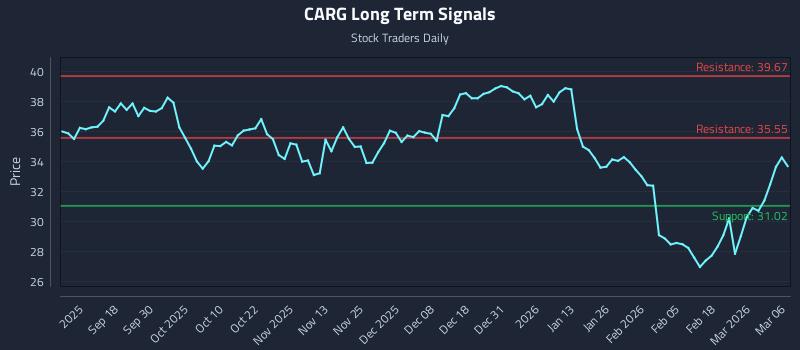 CARG Long Term Analysis for March 6 2026