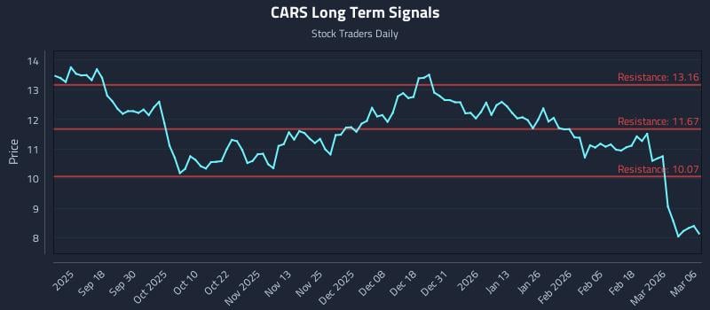 CARS Long Term Analysis for March 6 2026