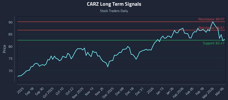 CARZ Long Term Analysis for March 6 2026