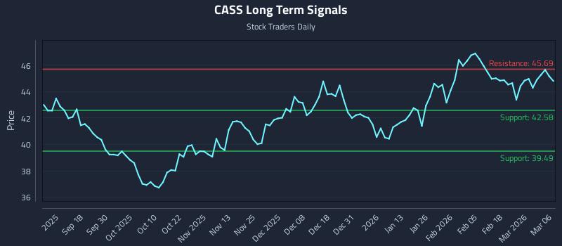 CASS Long Term Analysis for March 6 2026
