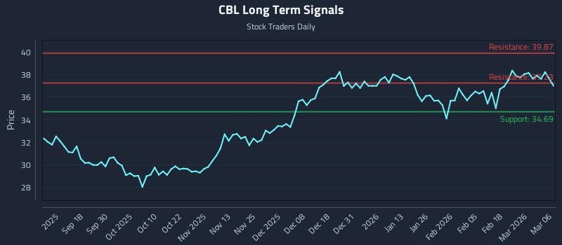 CBL Long Term Analysis for March 6 2026