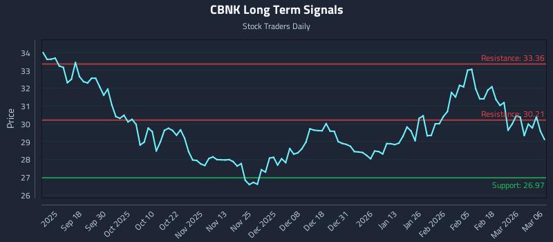 CBNK Long Term Analysis for March 6 2026 CBNK Long Term Analysis for March 6 2026