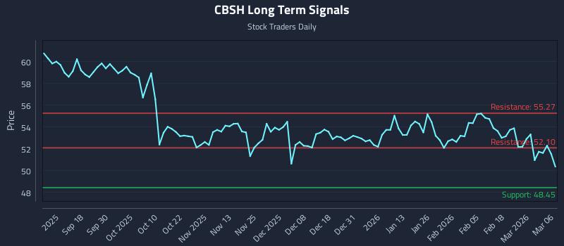 CBSH Long Term Analysis for March 6 2026 CBSH Long Term Analysis for March 6 2026
