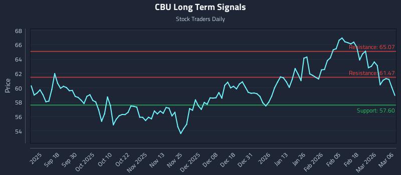 CBU Long Term Analysis for March 6 2026 CBU Long Term Analysis for March 6 2026