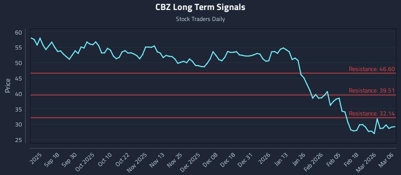 CBZ Long Term Analysis for March 6 2026 CBZ Long Term Analysis for March 6 2026