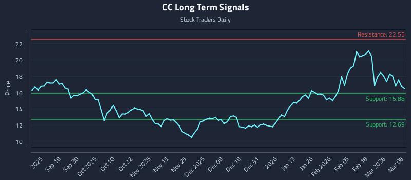 CC Long Term Analysis for March 6 2026