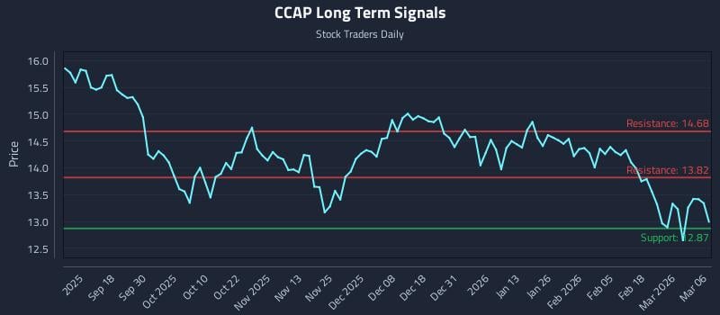 CCAP Long Term Analysis for March 6 2026