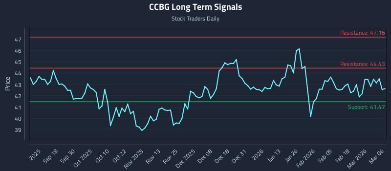 CCBG Long Term Analysis for March 6 2026 CCBG Long Term Analysis for March 6 2026