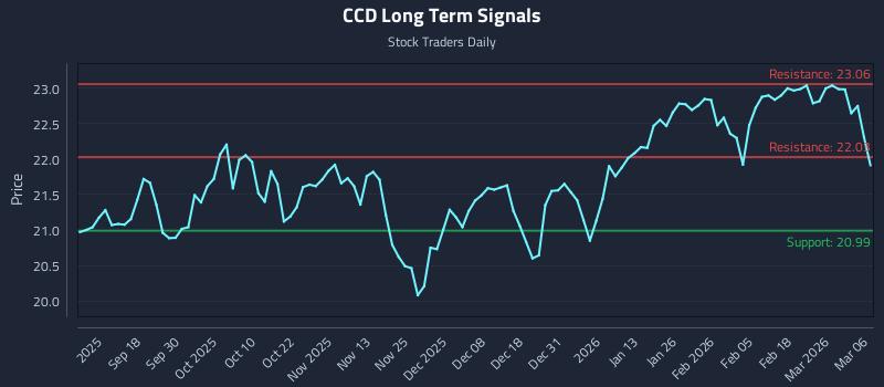 CCD Long Term Analysis for March 6 2026