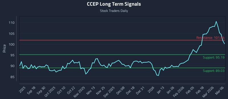 CCEP Long Term Analysis for March 6 2026