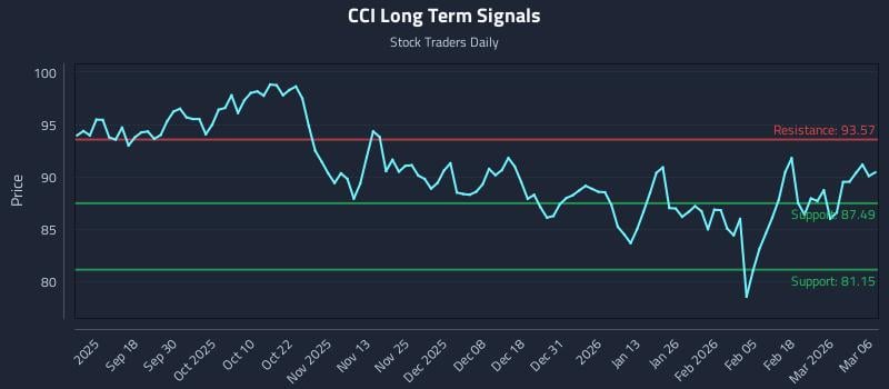 CCI Long Term Analysis for March 6 2026
