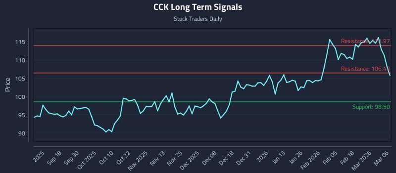 CCK Long Term Analysis for March 6 2026 CCK Long Term Analysis for March 6 2026