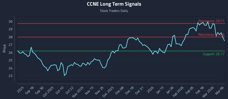 CCNE Long Term Analysis for March 6 2026