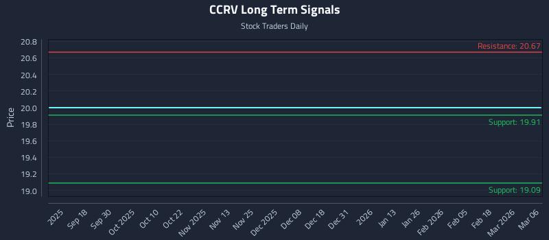 CCRV Long Term Analysis for March 6 2026