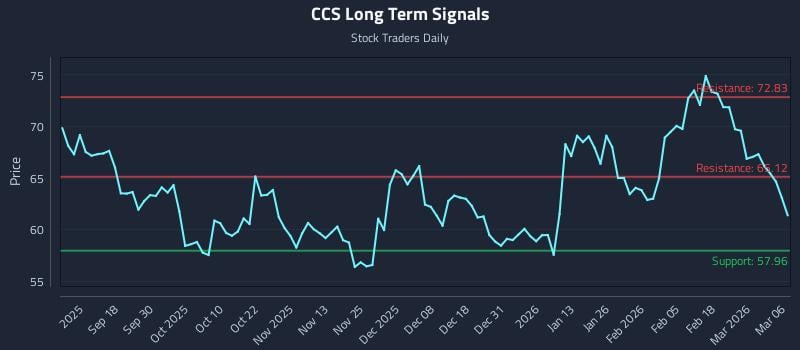 CCS Long Term Analysis for March 6 2026