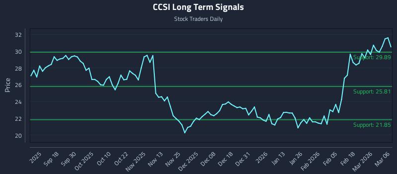 CCSI Long Term Analysis for March 6 2026 CCSI Long Term Analysis for March 6 2026