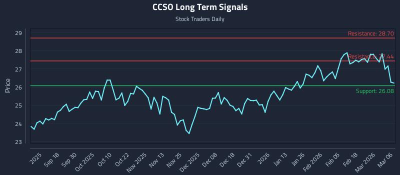 CCSO Long Term Analysis for March 6 2026