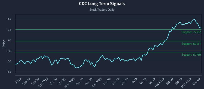CDC Long Term Analysis for March 6 2026