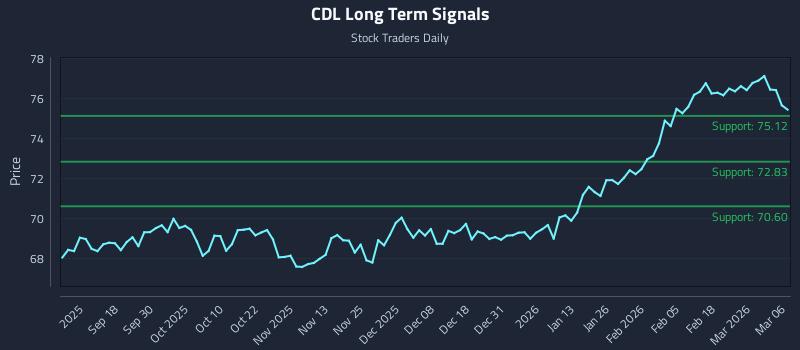 CDL Long Term Analysis for March 6 2026