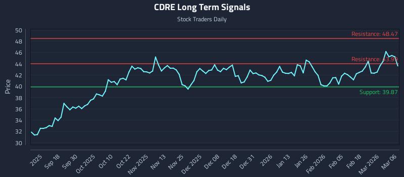 CDRE Long Term Analysis for March 6 2026