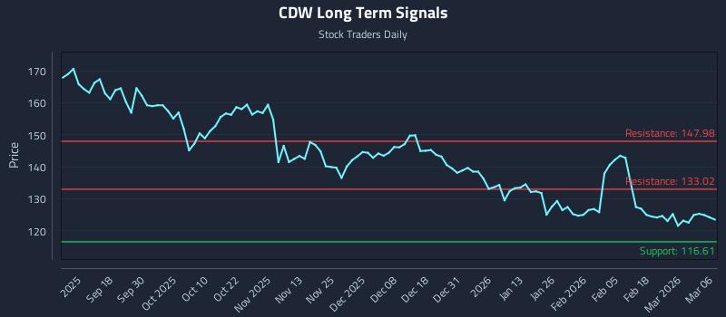 CDW Long Term Analysis for March 6 2026
