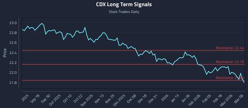 CDX Long Term Analysis for March 6 2026 CDX Long Term Analysis for March 6 2026
