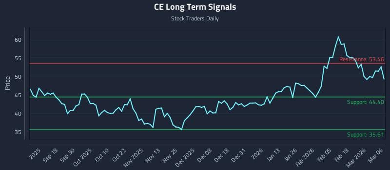 CE Long Term Analysis for March 6 2026