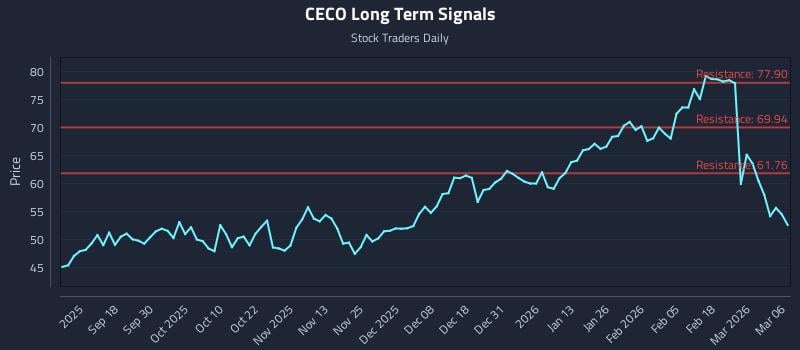 CECO Long Term Analysis for March 6 2026 CECO Long Term Analysis for March 6 2026