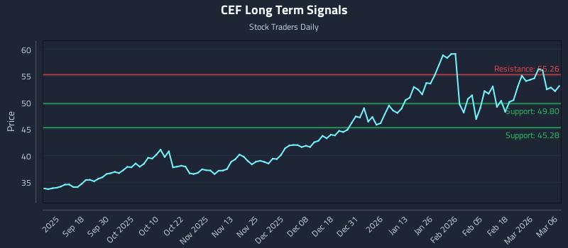CEF Long Term Analysis for March 6 2026 CEF Long Term Analysis for March 6 2026