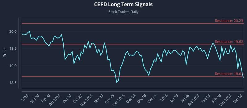 CEFD Long Term Analysis for March 6 2026