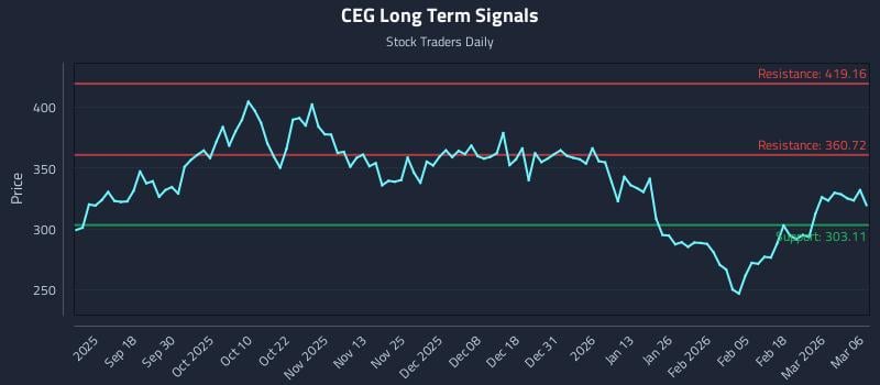 CEG Long Term Analysis for March 6 2026 CEG Long Term Analysis for March 6 2026
