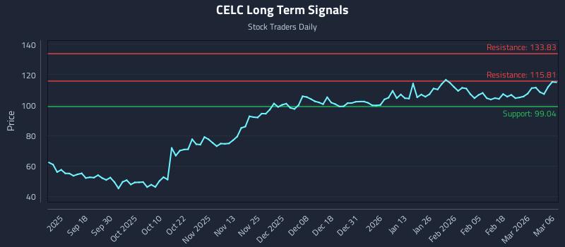 CELC Long Term Analysis for March 6 2026