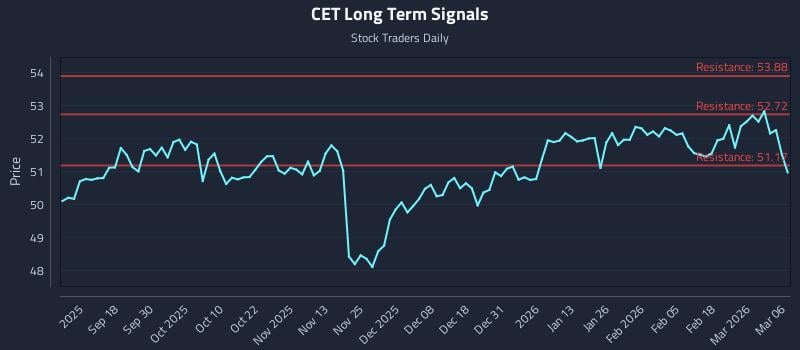 CET Long Term Analysis for March 6 2026
