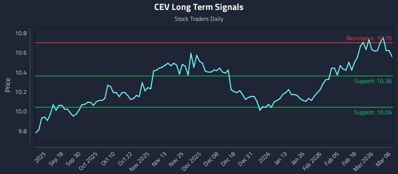 CEV Long Term Analysis for March 6 2026