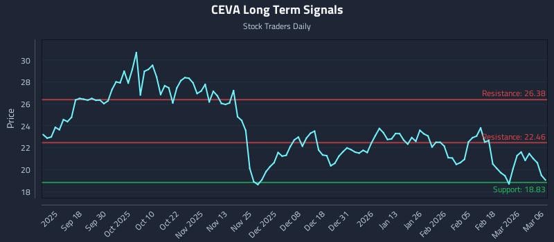 CEVA Long Term Analysis for March 6 2026