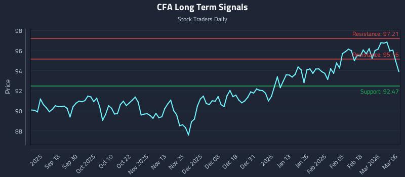 CFA Long Term Analysis for March 6 2026