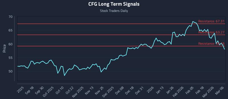 CFG Long Term Analysis for March 6 2026