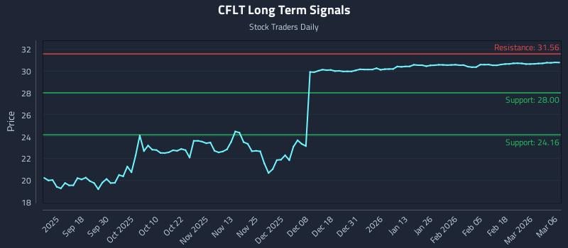 CFLT Long Term Analysis for March 6 2026