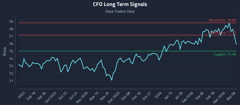 CFO Long Term Analysis for March 6 2026