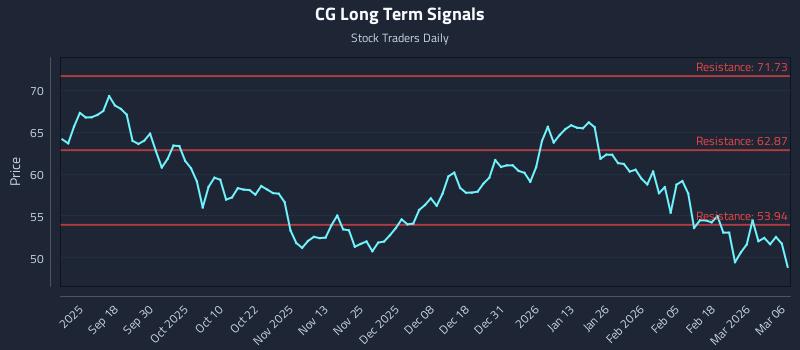 CG Long Term Analysis for March 6 2026