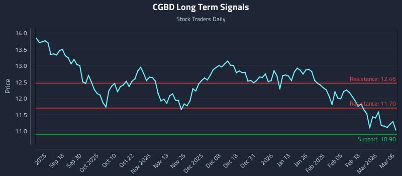 CGBD Long Term Analysis for March 6 2026