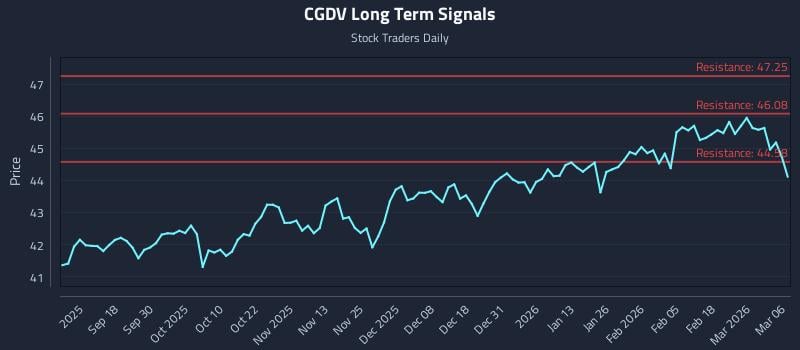 CGDV Long Term Analysis for March 6 2026