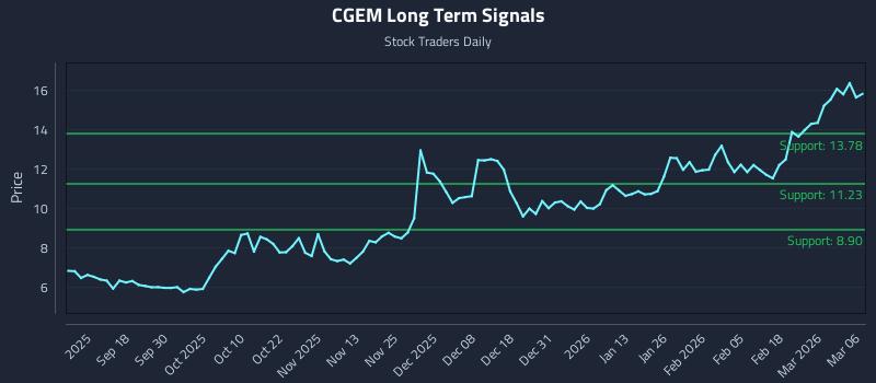 CGEM Long Term Analysis for March 6 2026