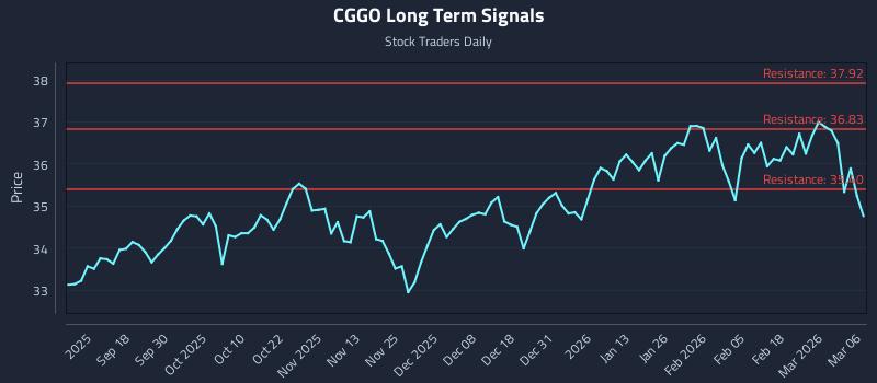 CGGO Long Term Analysis for March 6 2026