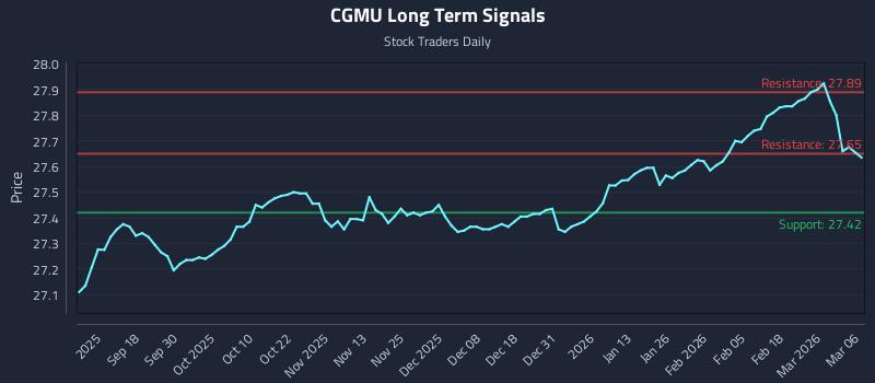 CGMU Long Term Analysis for March 6 2026 CGMU Long Term Analysis for March 6 2026