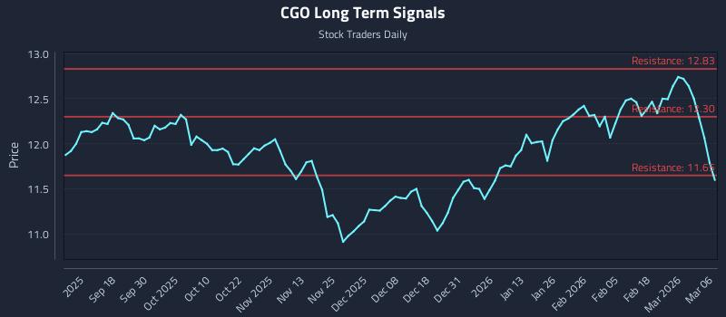 CGO Long Term Analysis for March 6 2026