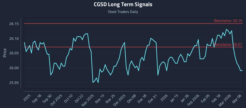 CGSD Long Term Analysis for March 6 2026 CGSD Long Term Analysis for March 6 2026