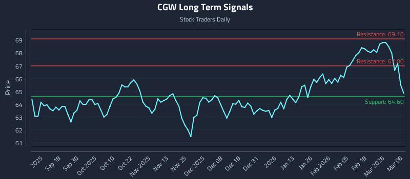 CGW Long Term Analysis for March 6 2026 CGW Long Term Analysis for March 6 2026